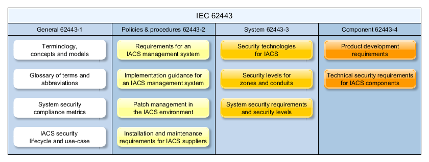 Embedded Security – What does the standard IEC 62443 perform?
